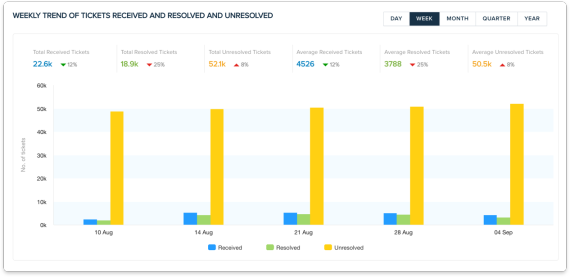 track and measure quality of support 2x