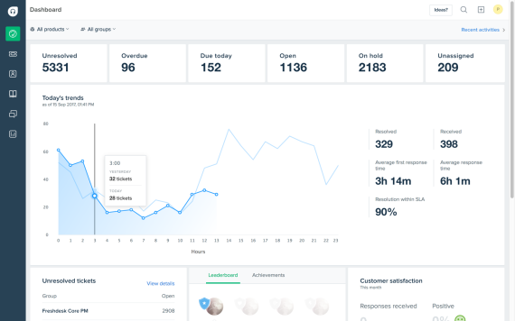 Track remote support team productivity