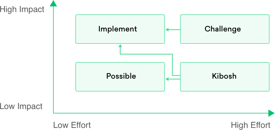 priorisierung von aufgaben