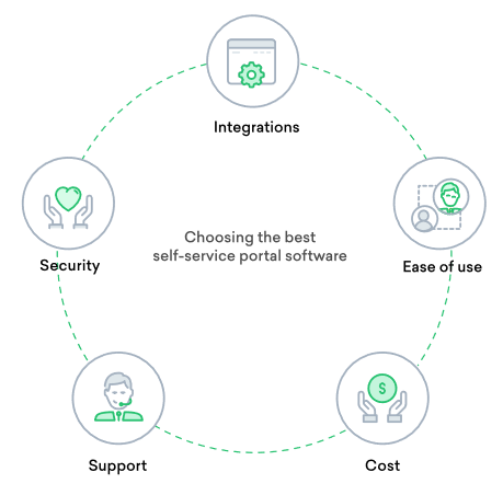 When choosing a self-service portal software, you need to balance between 5 things. Ease of use, cost, support, security and integrations