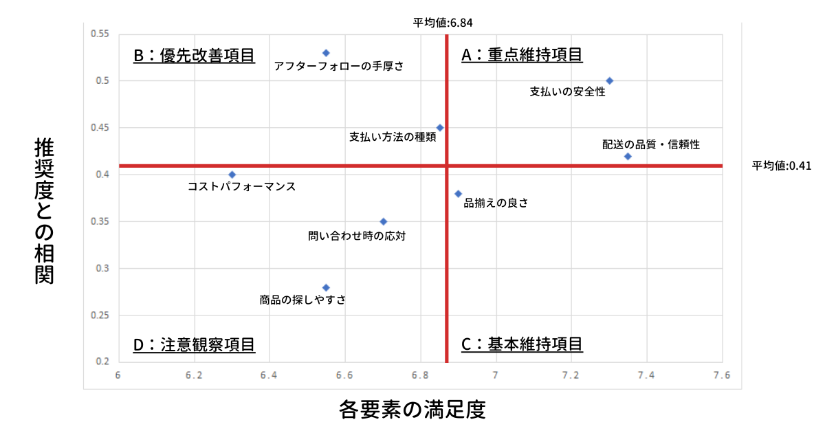 Npsとは Npsの計測方法と分析方法 Freshdesk