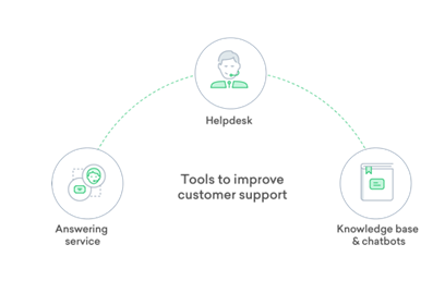 customer support ticketing system
