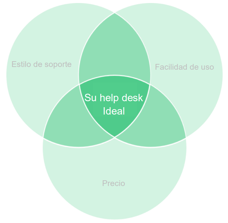 El software de soporte al cliente garantiza que los agentes puedan comenzar a brindar soporte sin necesidad de formación especial.