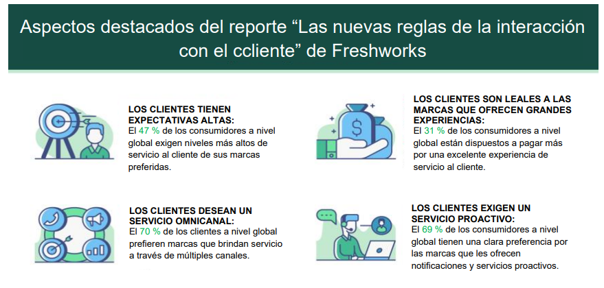 Nuevas reglas del customer engagement, según Freshworks