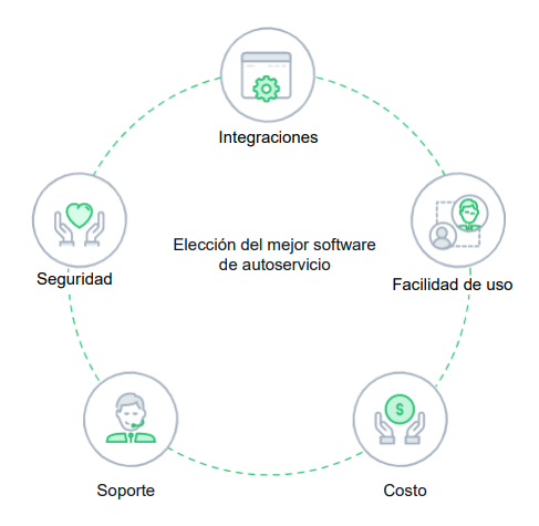 Un sistema de autoservicios eficiente le permite potenciar las tareas de gestión, automatizar procesos y aumentar la satisfacción de los clientes.
