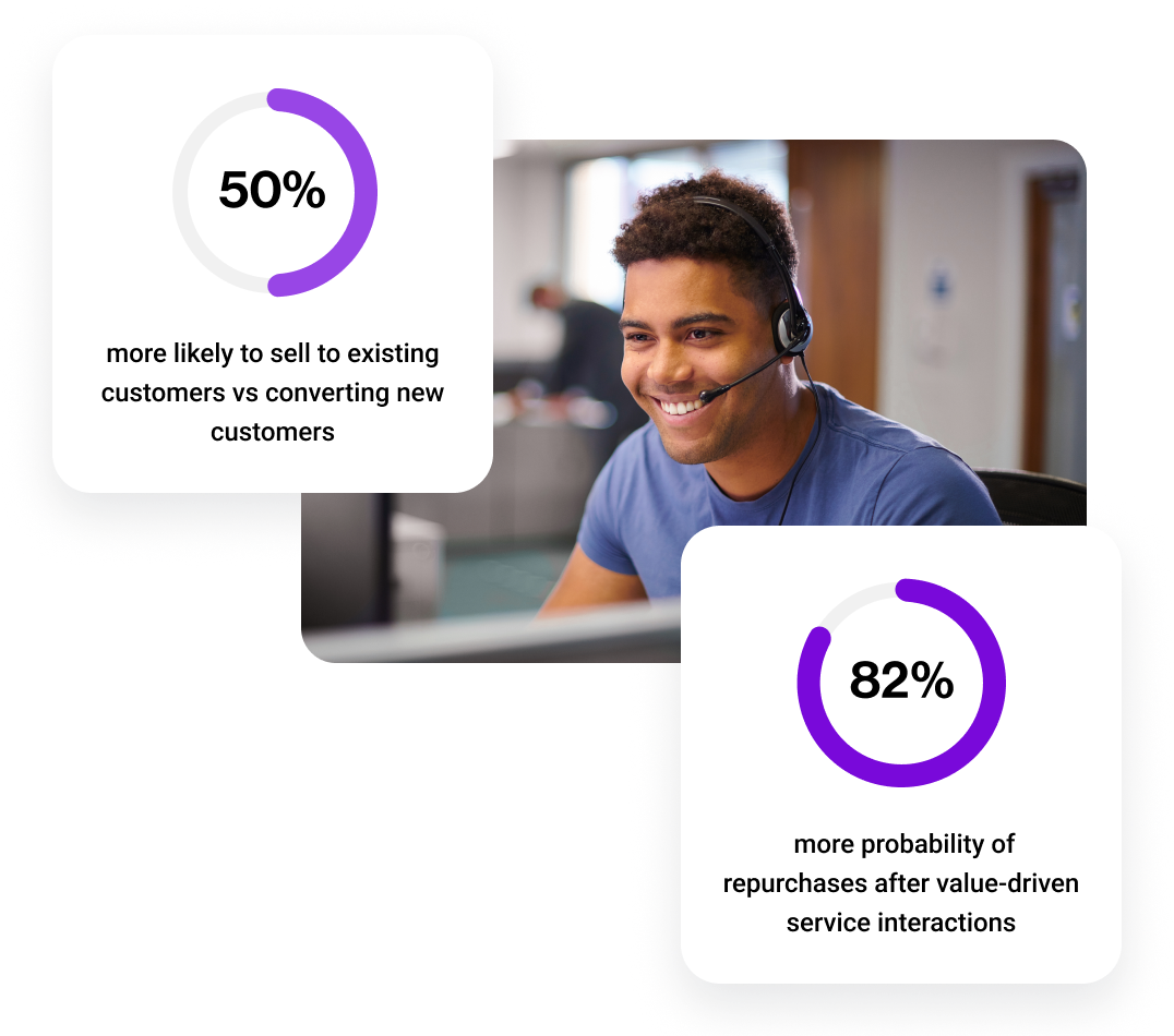 Un 50 % más de probabilidades de vender a clientes existentes vs. conversión de nuevos clientes.   Un 8 % más de probabilidad de volver a comprar tras interacciones con el servicio de atención
