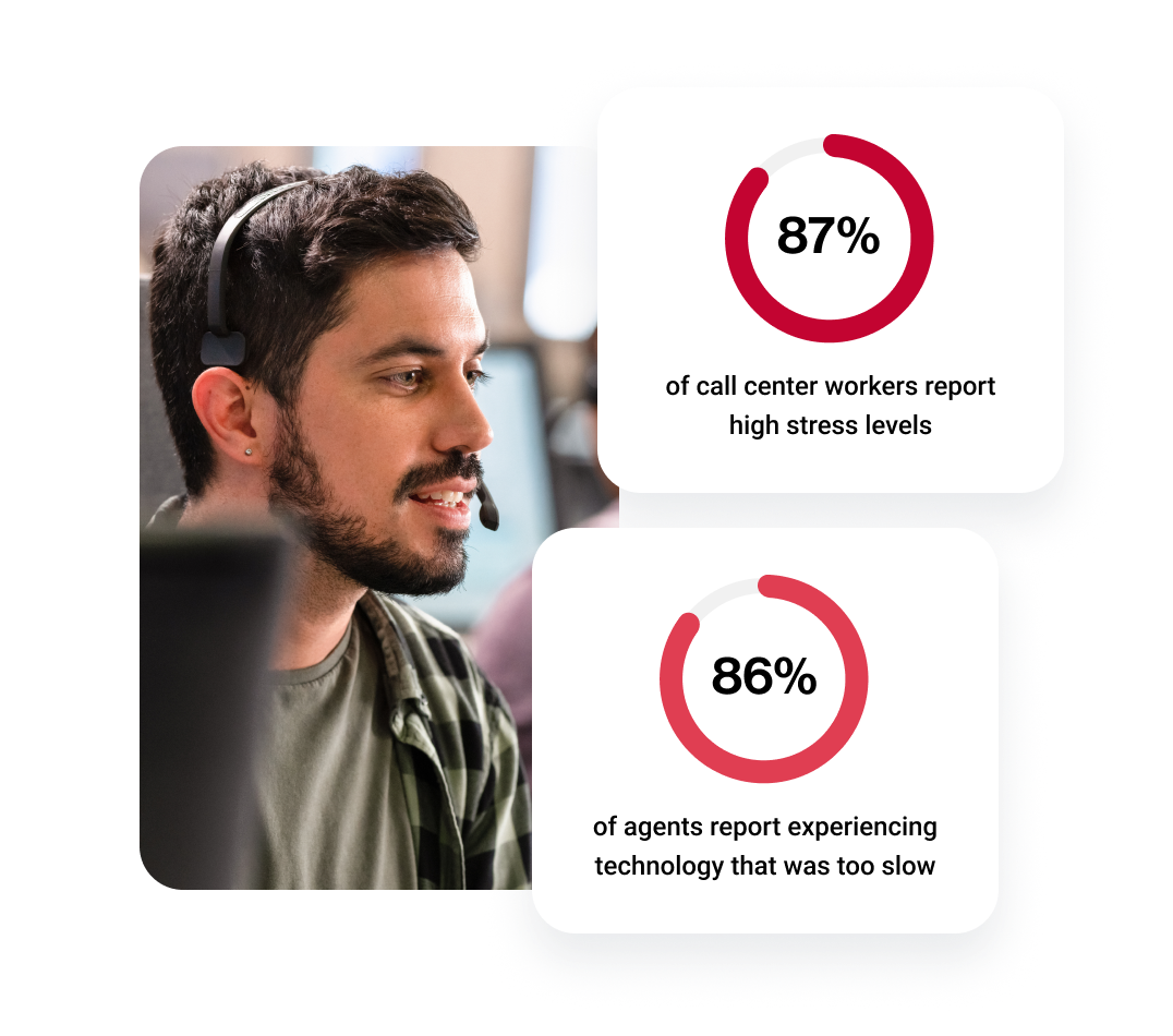 El 87 % de los trabajadores de centros de llamadas presentan niveles de estrés altos.   El 86 % de los agentes afirman haber tenido que lidiar con tecnología demasiado lenta.